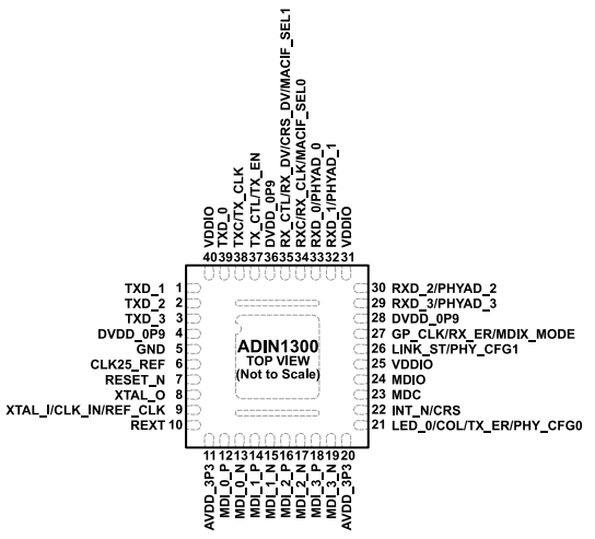低功耗、單端口（ADI）ADIN1300BCPZ、ADIN1300CCPZ千兆以太網(wǎng)收發(fā)器 40-LFCSP