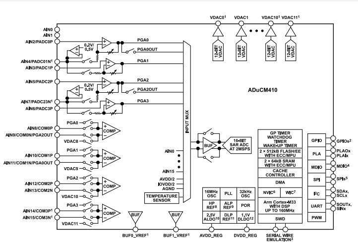 （銷售ADI）160MHz ADUCM410BCBZ、ADUCM410BBCZ精密模擬微控制器