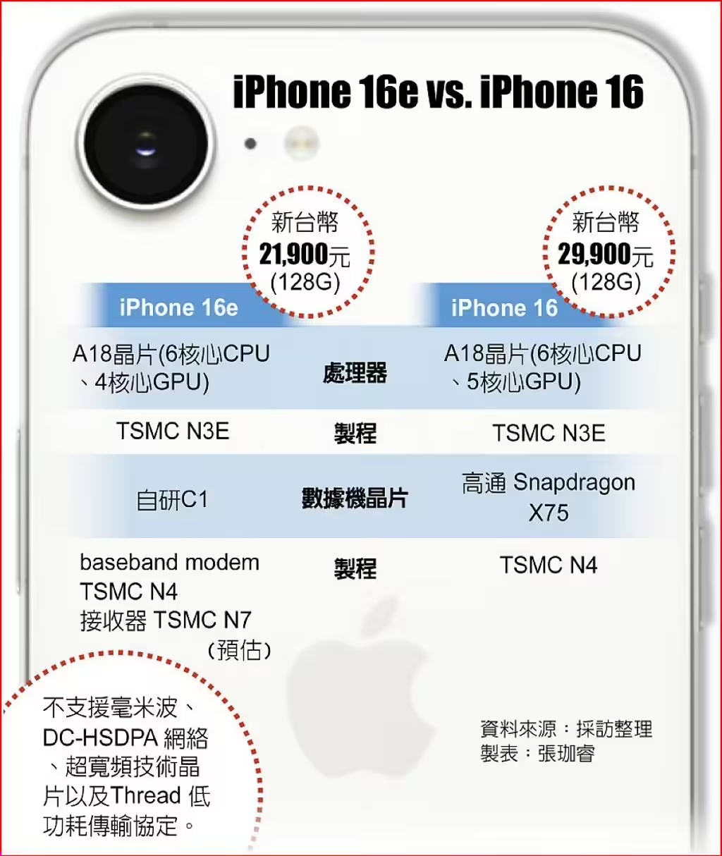 臺積電通吃蘋果iPhone16e芯片訂單：A18、自研5G芯片C1均由臺積電代工
